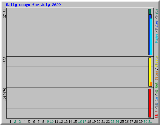 Daily usage for July 2022