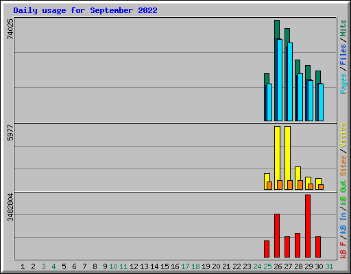 Daily usage for September 2022