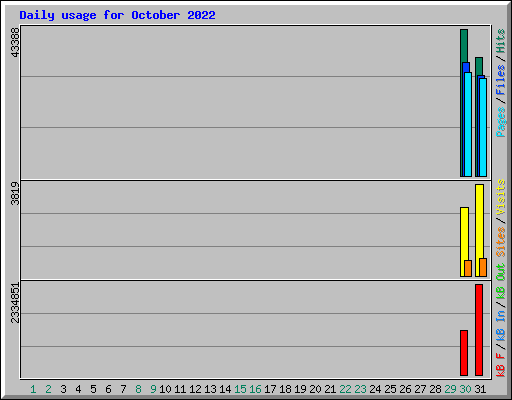 Daily usage for October 2022