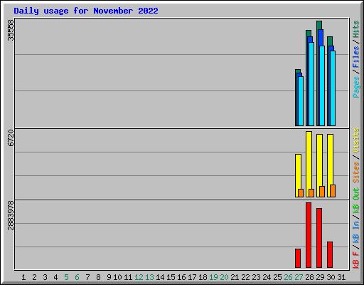 Daily usage for November 2022