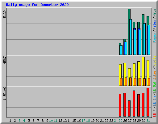 Daily usage for December 2022