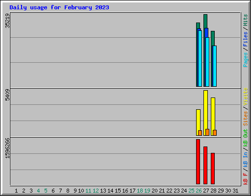 Daily usage for February 2023