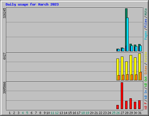 Daily usage for March 2023