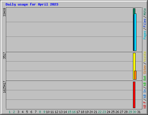 Daily usage for April 2023