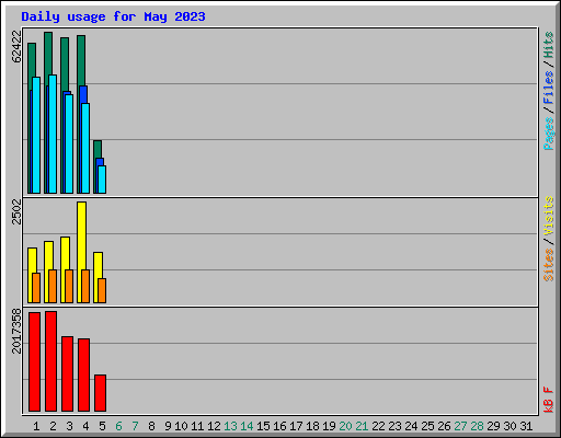 Daily usage for May 2023