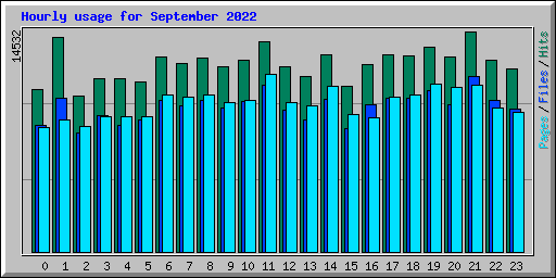 Hourly usage for September 2022