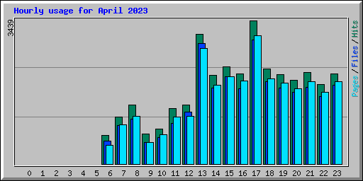 Hourly usage for April 2023