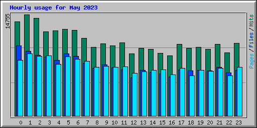 Hourly usage for May 2023