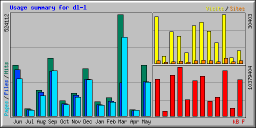 Usage summary for dl-l